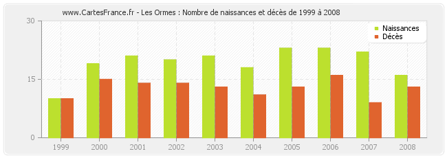 Les Ormes : Nombre de naissances et décès de 1999 à 2008